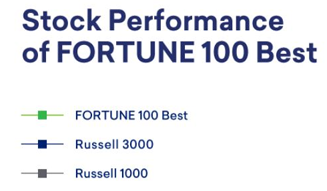 Key for graph showing stock performance of FORTUNE 100 Best