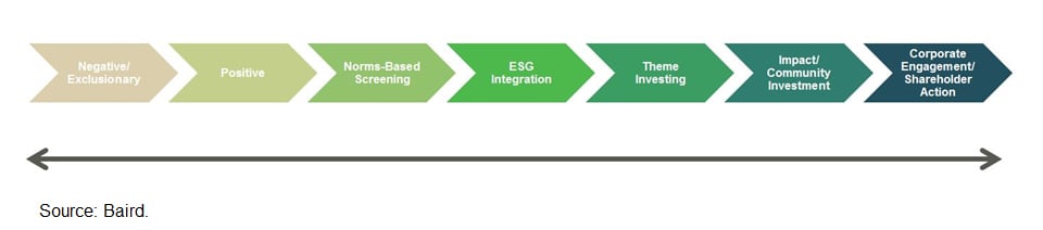 ESG Continuum graphic