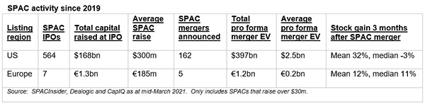 SPAC Activity Since 2019 - Table of Information