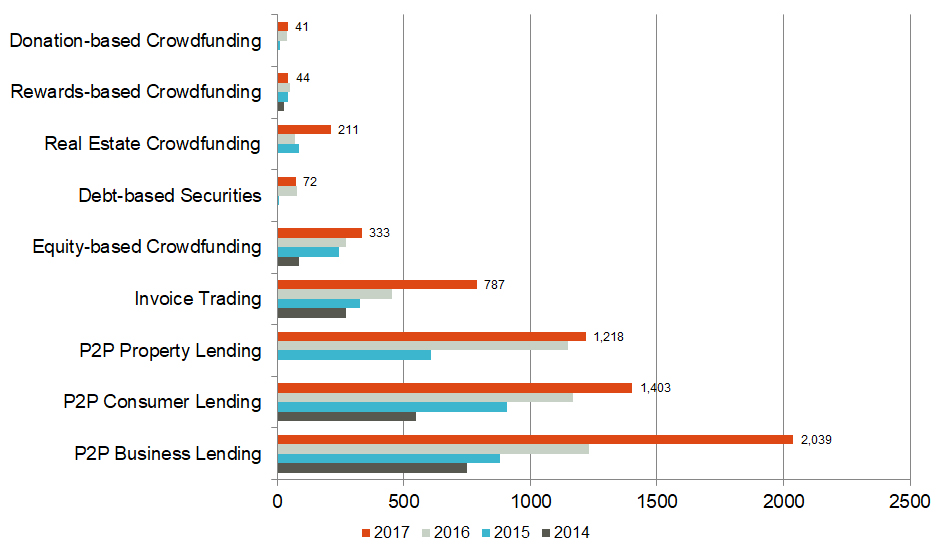 Total UK Alternative Finance Market Volume by Model 2014-2017